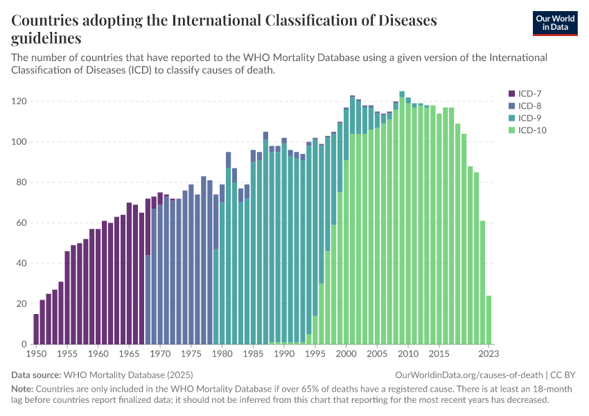 A thumbnail of the "Countries adopting the International Classification of Diseases guidelines" chart