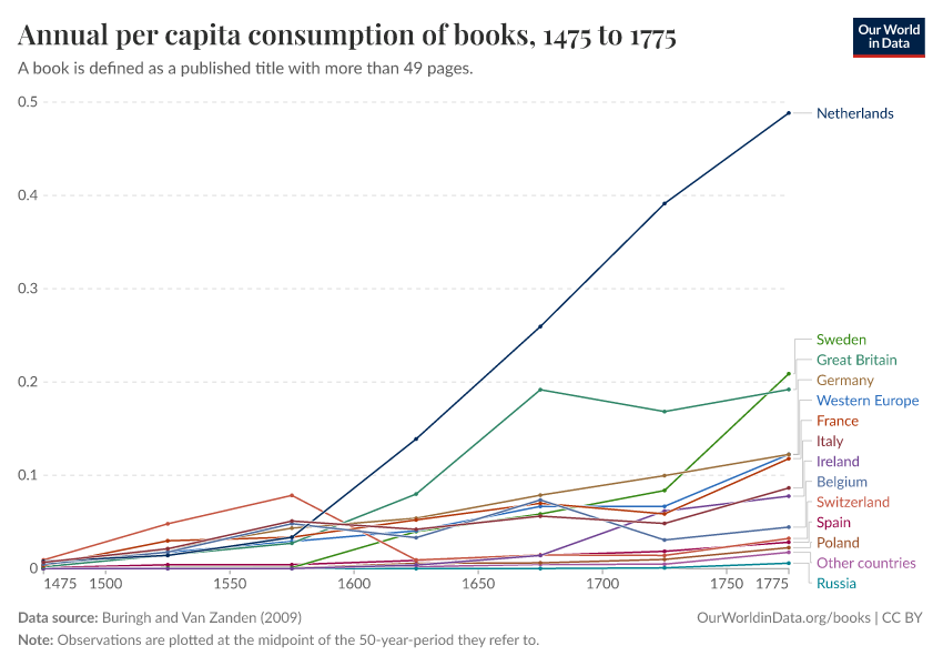 A thumbnail of the "Annual per capita consumption of books" chart