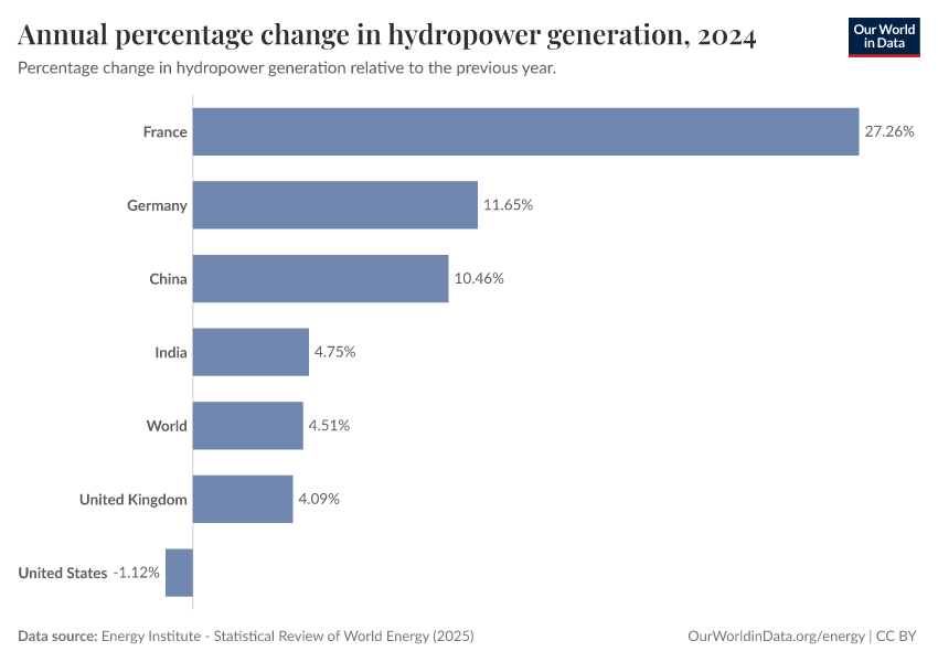 A thumbnail of the "Annual percentage change in hydropower generation" chart