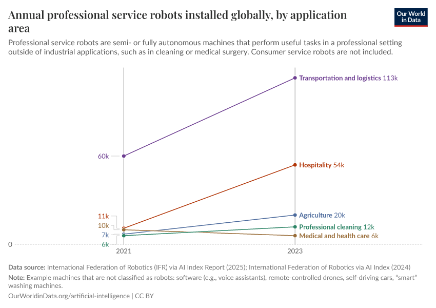A thumbnail of the "Annual professional service robots installed globally, by application area" chart