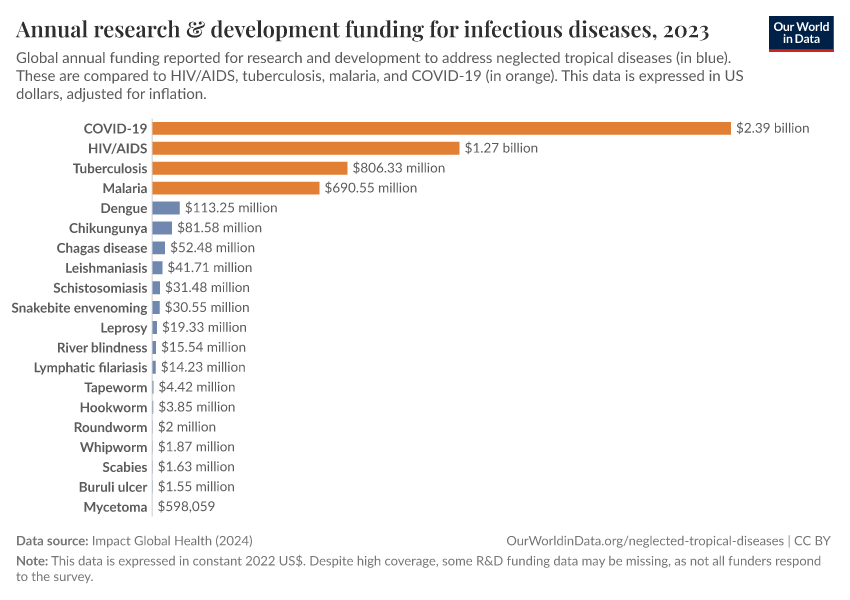 A thumbnail of the "Annual research & development funding for infectious diseases" chart