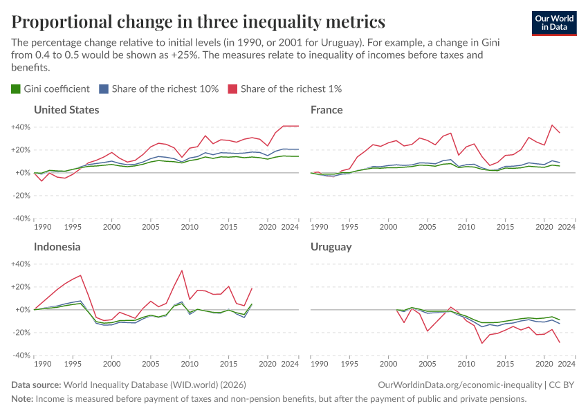 Proportional change in three inequality metrics