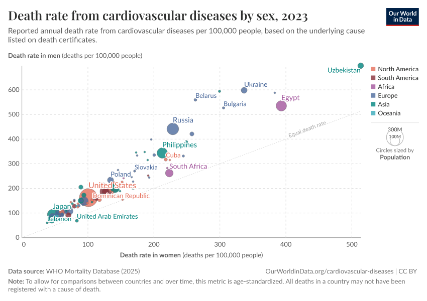 A thumbnail of the "Death rate from cardiovascular diseases by sex" chart