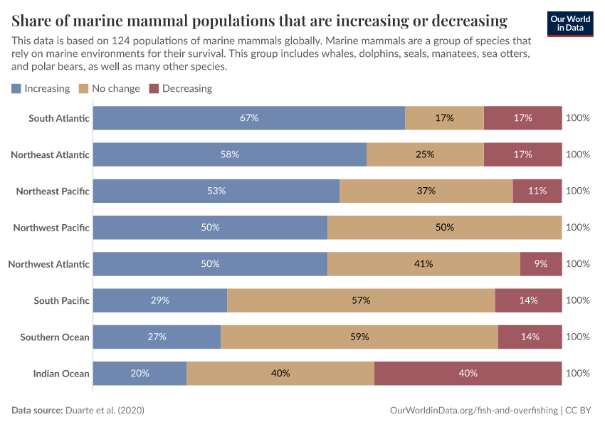 A thumbnail of the "Share of marine mammal populations that are increasing or decreasing" chart