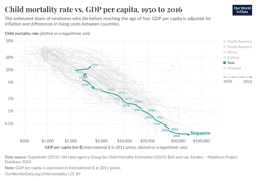 Child mortality rate vs. GDP per capita