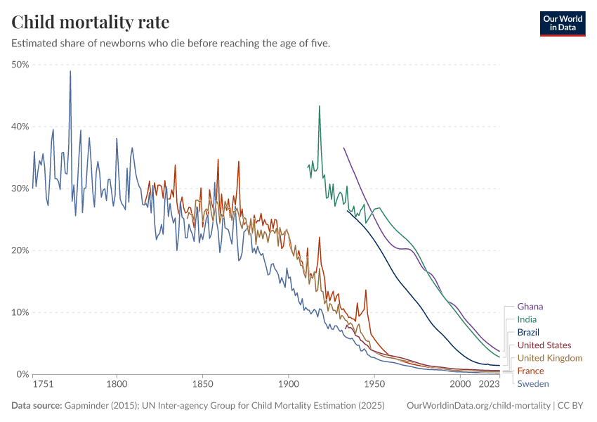 A thumbnail of the "Child mortality rate" chart
