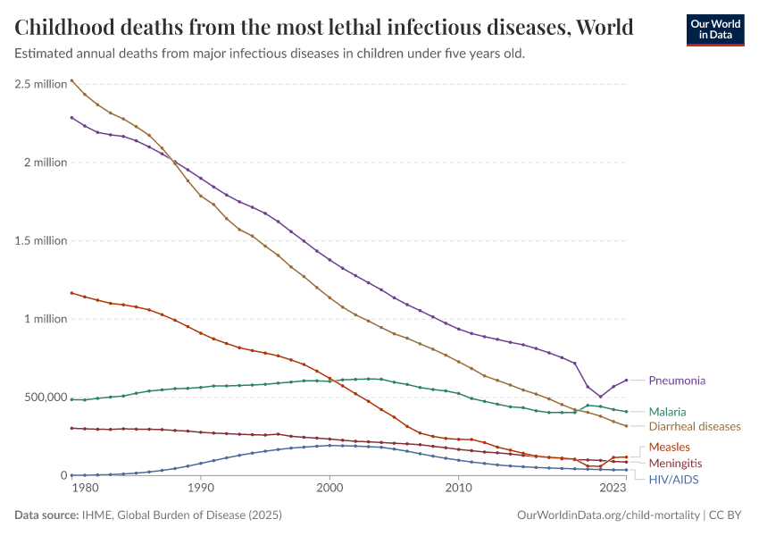 A thumbnail of the "Childhood deaths from the most lethal infectious diseases" chart