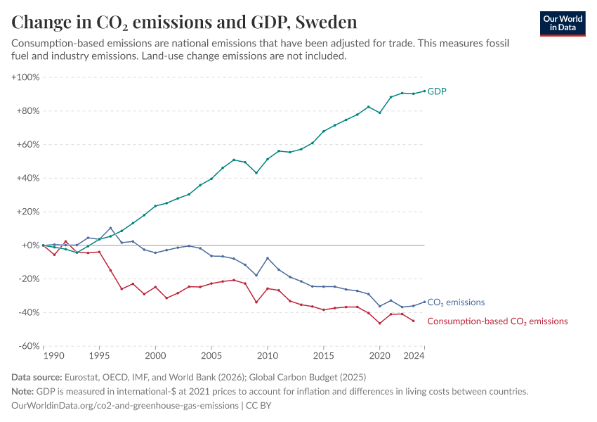 Change in CO₂ emissions and GDP