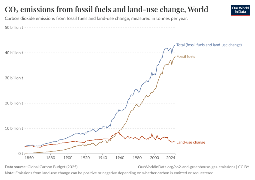 A thumbnail of the "CO₂ emissions from fossil fuels and land-use change" chart