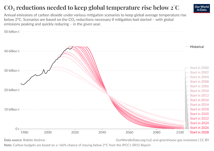A thumbnail of the "CO₂ reductions needed to keep global temperature rise below 2°C" chart