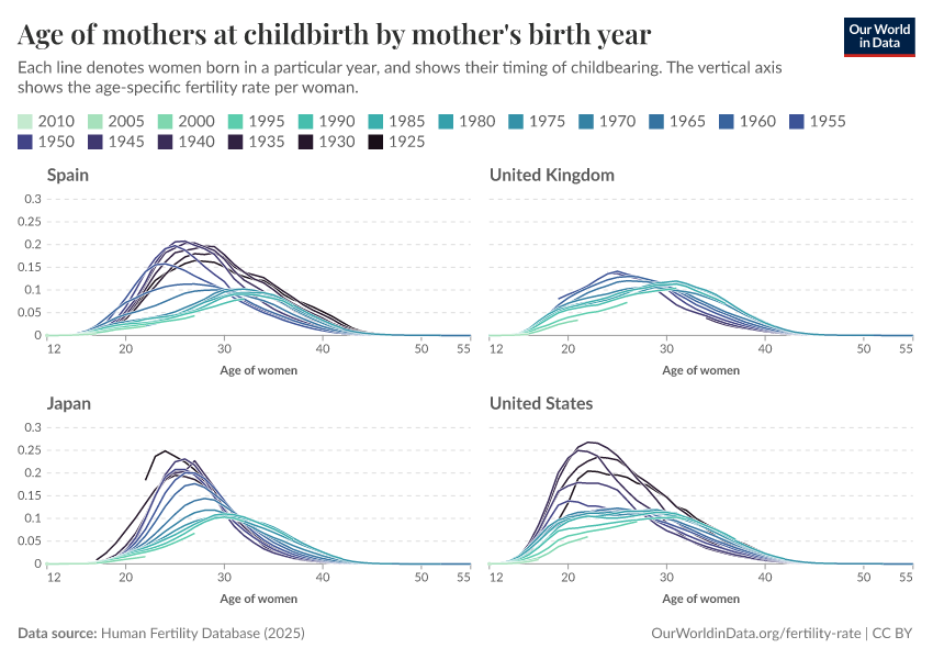 A thumbnail of the "Age of mothers at childbirth by mother's birth year" chart