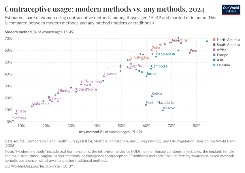 A thumbnail of the "Contraceptive usage: modern methods vs. any methods" chart