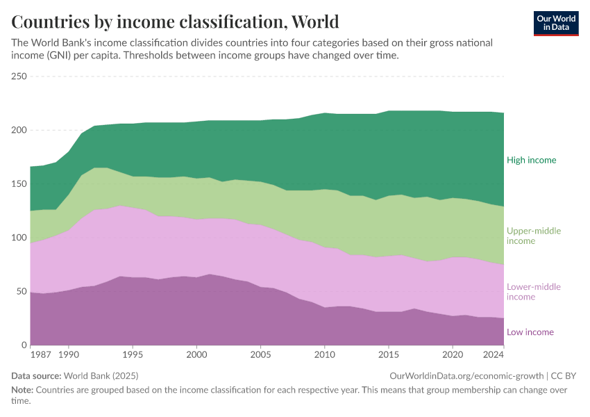 A thumbnail of the "Countries by income classification" chart