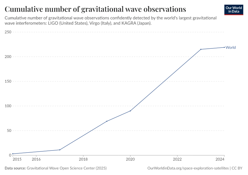 A thumbnail of the "Cumulative number of gravitational wave observations" chart
