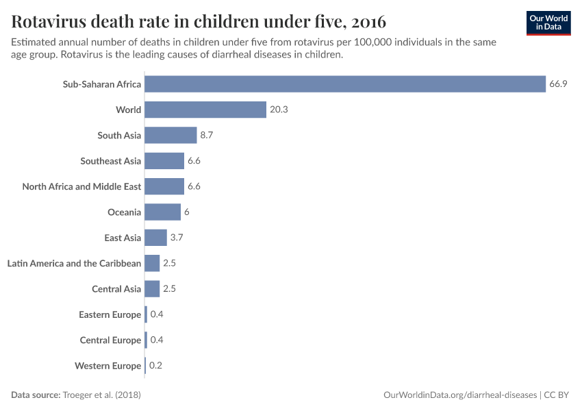 Rotavirus death rate in children under five