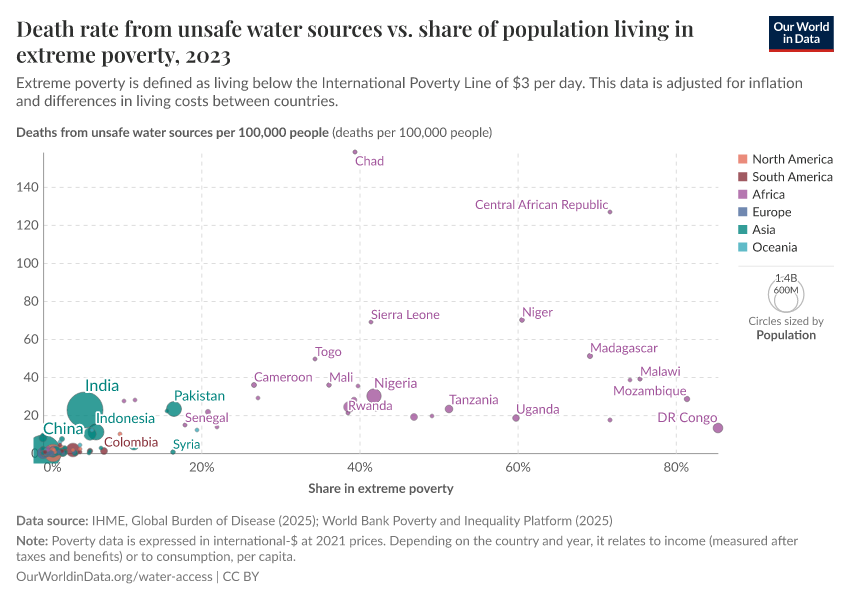 Death rate from unsafe water sources vs. share of population living in extreme poverty