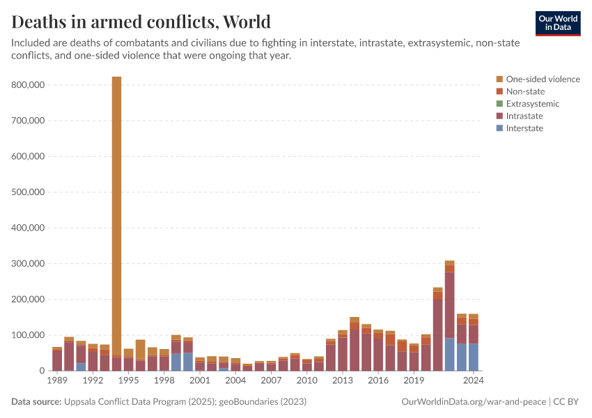 A thumbnail of the "Deaths in armed conflicts" chart