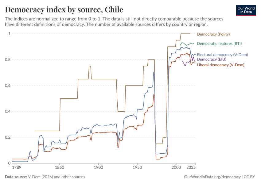 A thumbnail of the "Democracy index by source" chart