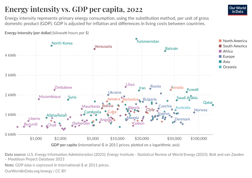 A thumbnail of the "Energy intensity vs. GDP per capita" chart