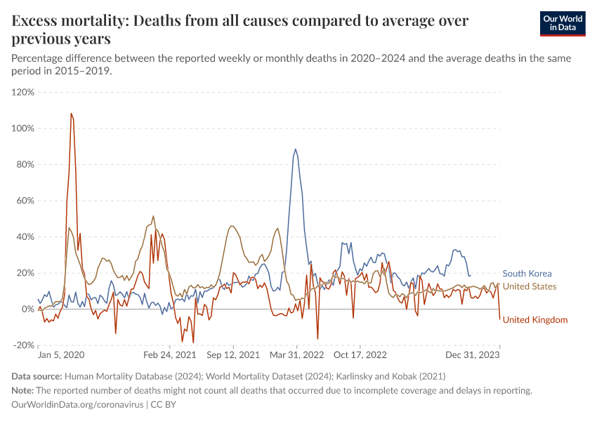 A thumbnail of the "Excess mortality: Deaths from all causes compared to average over previous years" chart