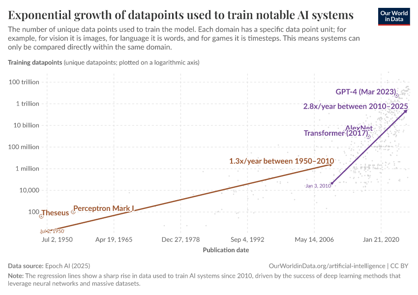 A thumbnail of the "Exponential growth of datapoints used to train notable AI systems" chart
