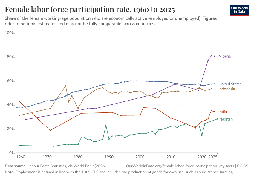 A thumbnail of the "Proportion of women participating in the labor force" chart