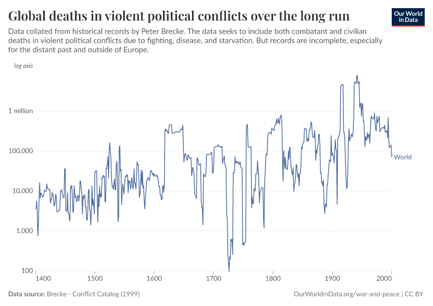 A thumbnail of the "Global deaths in violent political conflicts over the long run" chart