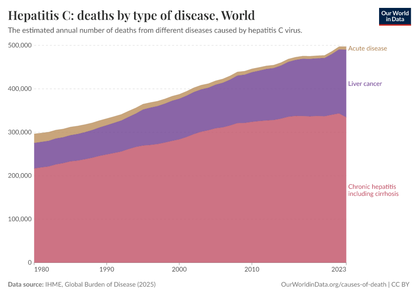 Hepatitis C: deaths by type of disease