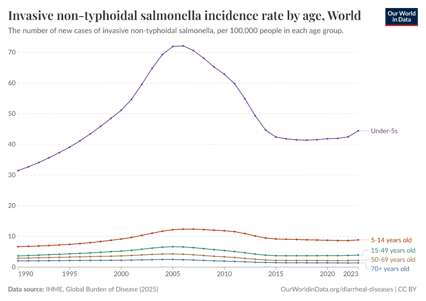 A thumbnail of the "Invasive non-typhoidal salmonella incidence rate by age" chart