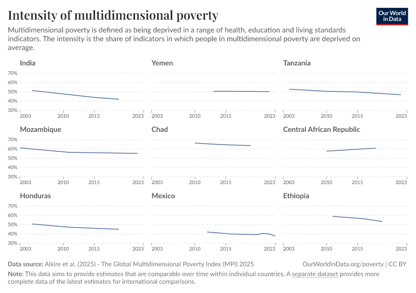 A thumbnail of the "Intensity of multidimensional poverty" chart