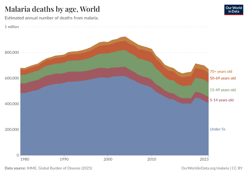 Malaria deaths by age
