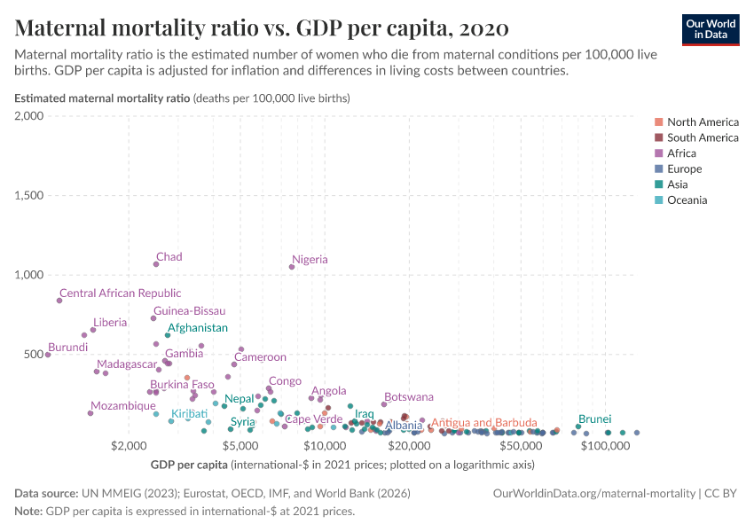 Maternal mortality ratio vs. GDP per capita