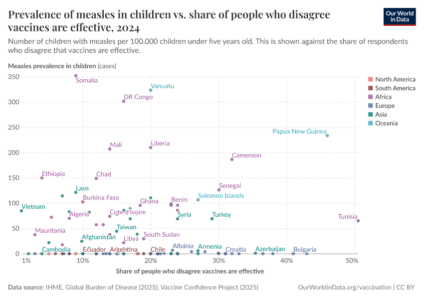A thumbnail of the "Prevalence of measles in children vs. share of people who disagree vaccines are effective" chart