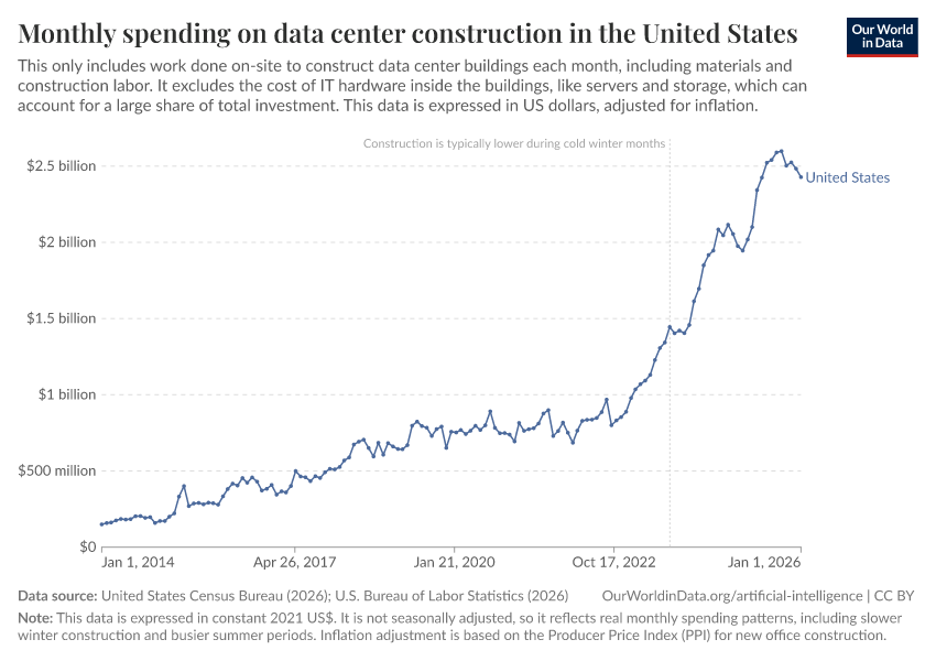 A thumbnail of the "Monthly spending on data center construction in the United States" chart