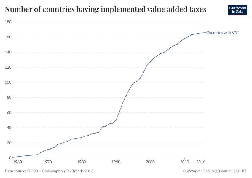 A thumbnail of the "Number of countries having implemented value added taxes" chart