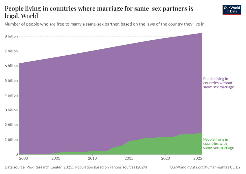A thumbnail of the "People living in countries with marriage for same-sex partners" chart