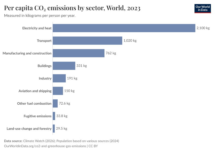 A thumbnail of the "Per capita CO₂ emissions by sector" chart