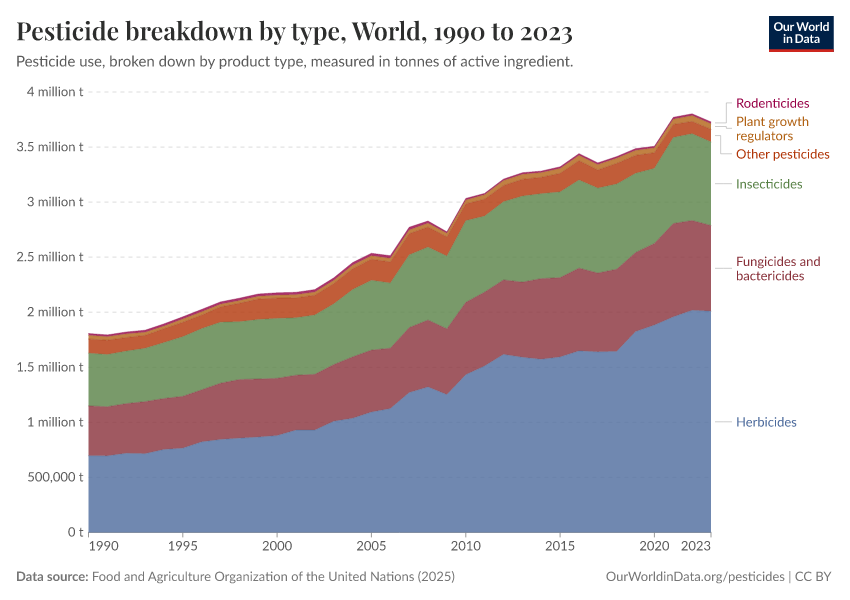 A thumbnail of the "Pesticide breakdown by type" chart