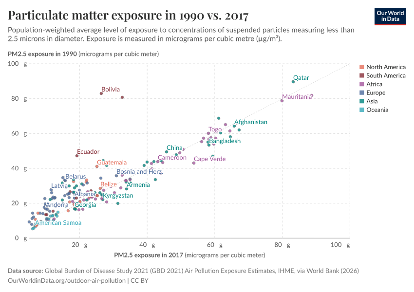 A thumbnail of the "Particulate matter exposure in 1990 vs. 2017" chart