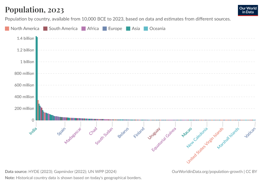 A thumbnail of the "Population" chart