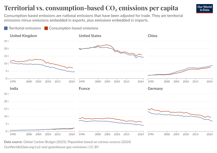 A thumbnail of the "Territorial vs. consumption-based CO₂ emissions per capita" chart
