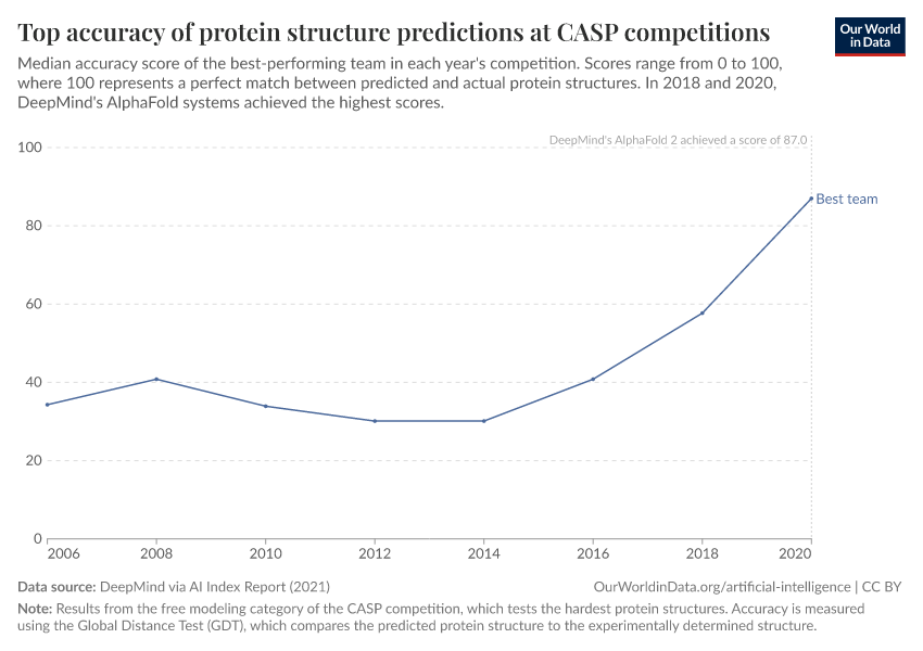 A thumbnail of the "Top accuracy of protein structure predictions at CASP competitions" chart
