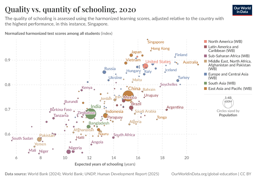 A thumbnail of the "Quality vs. quantity of schooling" chart