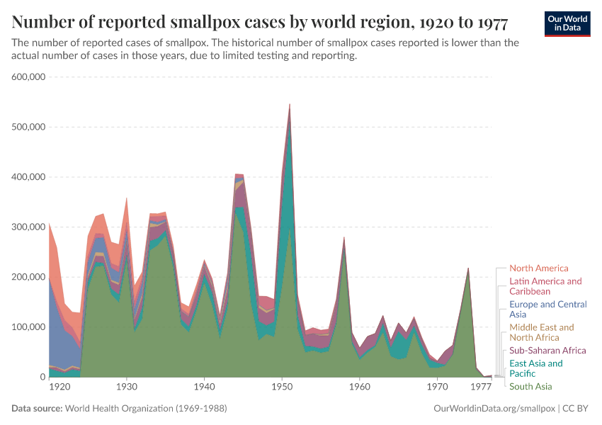 A thumbnail of the "Number of reported smallpox cases by world region" chart