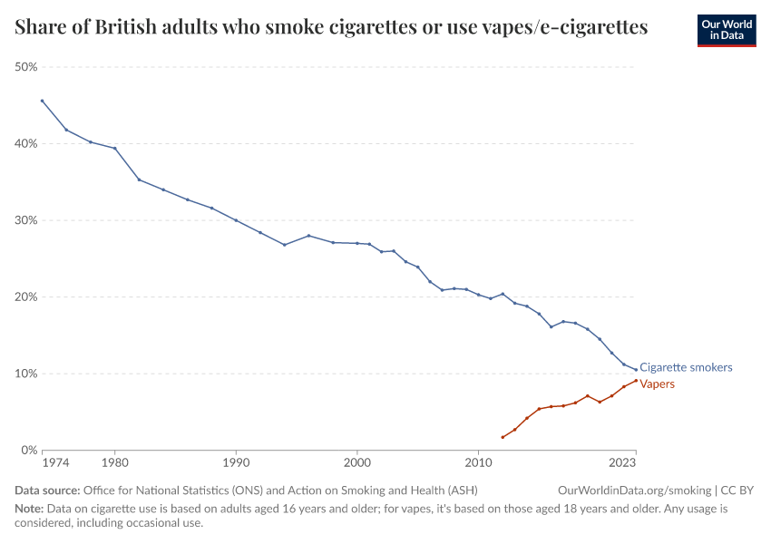 Share of British adults who smoke cigarettes or use vapes/e-cigarettes