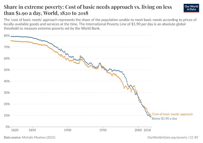A thumbnail of the "Share in extreme poverty: Cost of basic needs approach vs. living on less than $1.90 a day" chart