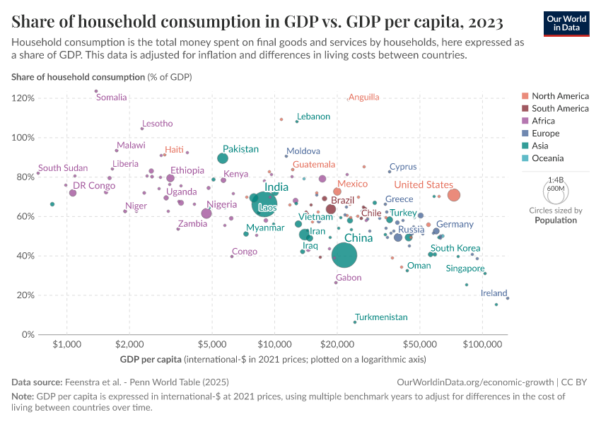 A thumbnail of the "Share of household consumption in GDP vs. GDP per capita" chart