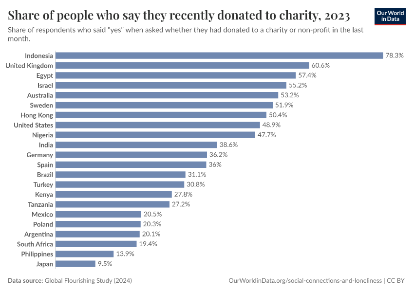 A thumbnail of the "Share of people who say they recently donated to charity" chart