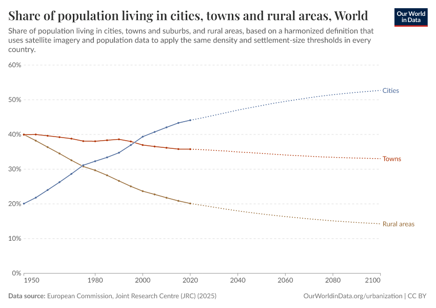 A thumbnail of the "Share of population living in cities, towns and rural areas" chart