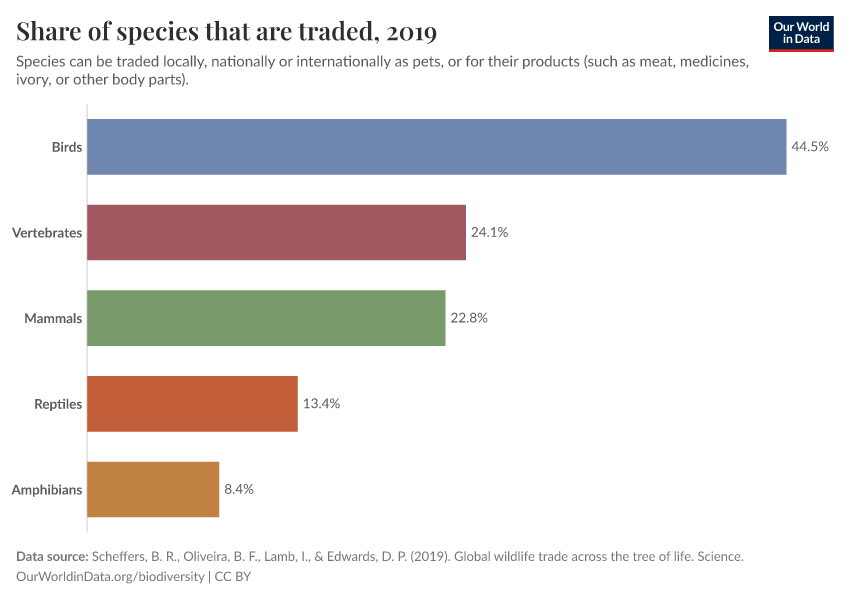 A thumbnail of the "Share of species that are traded" chart
